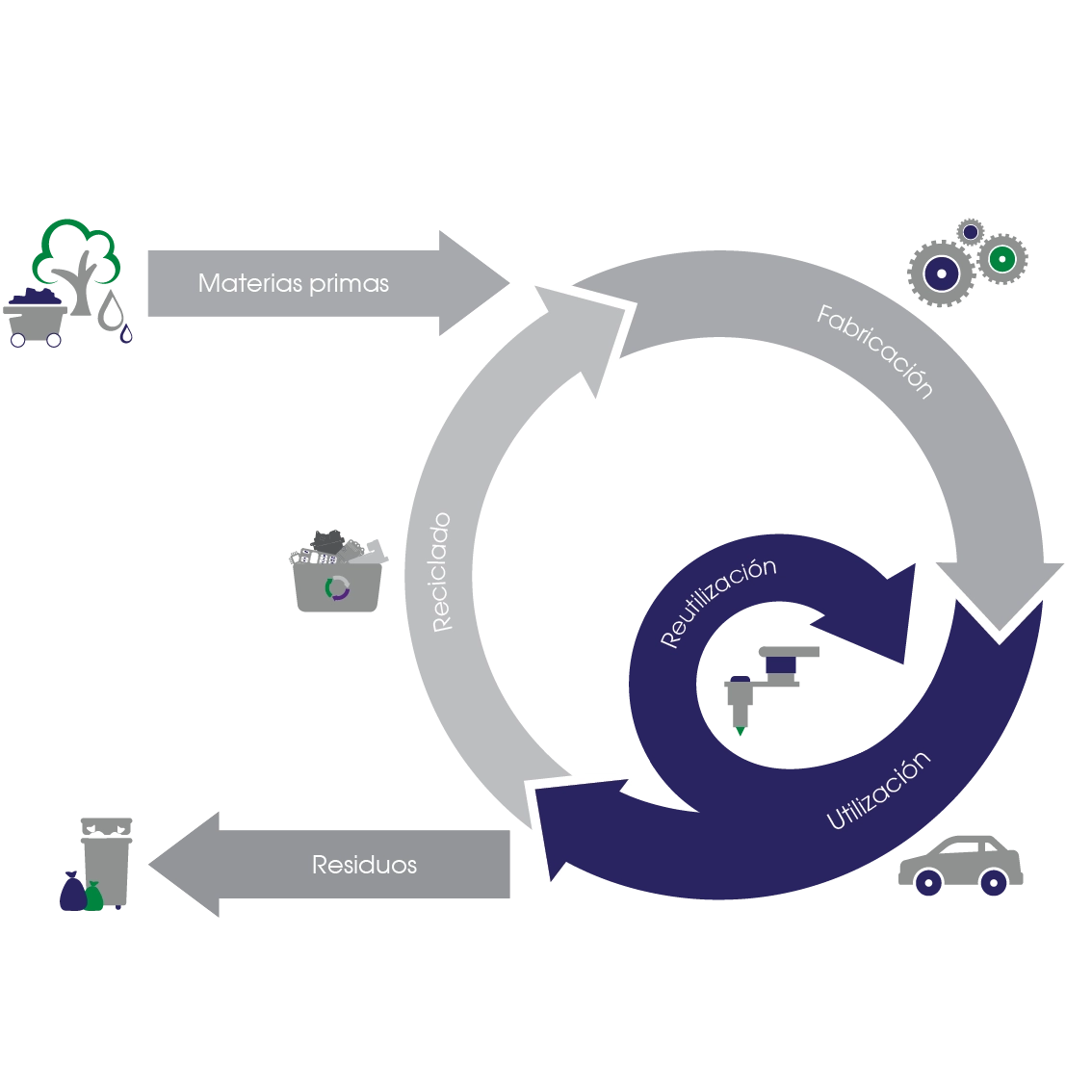 Circulaire economie