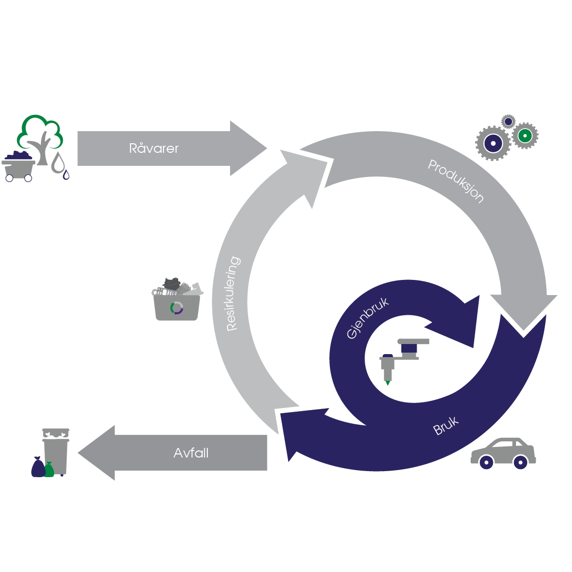 Circulaire economie